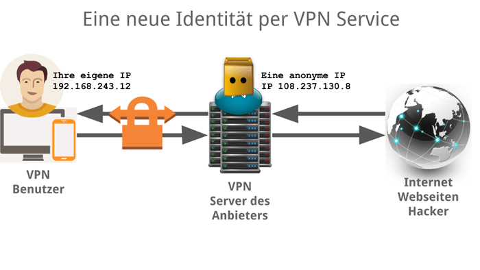 VPN Funktionsweise Grafik